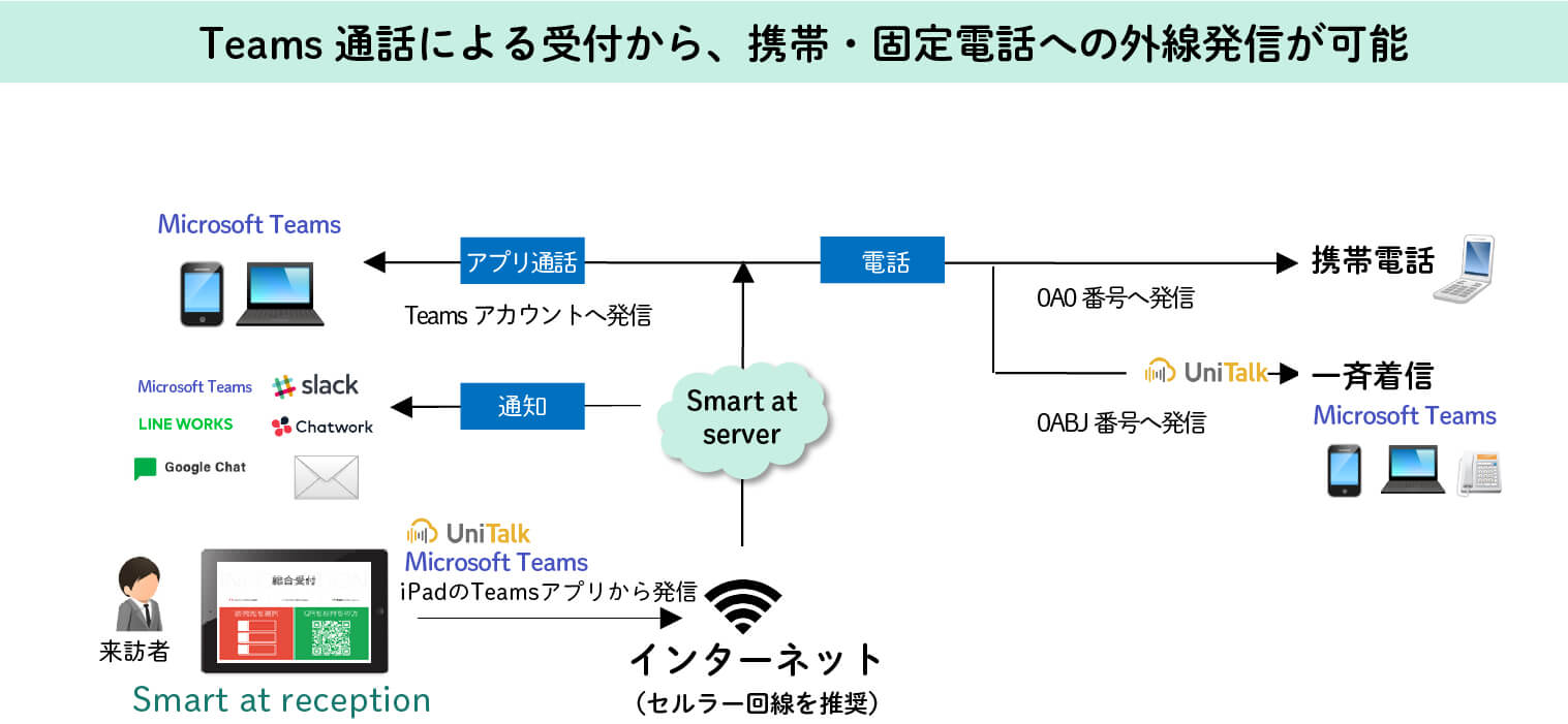Teams電話+UniTalk＋Smart at receptionの関連図