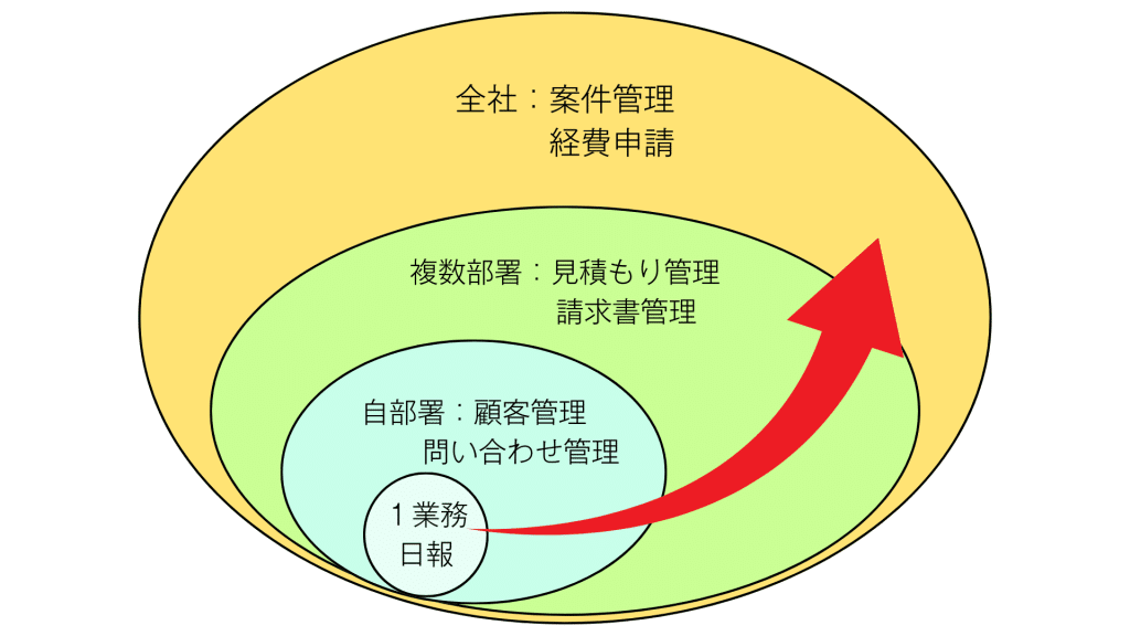 kintoneはスモールスタートがおすすめ