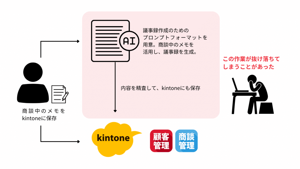 ペパコミ株式会社　Smart at AIを利用する前の状態