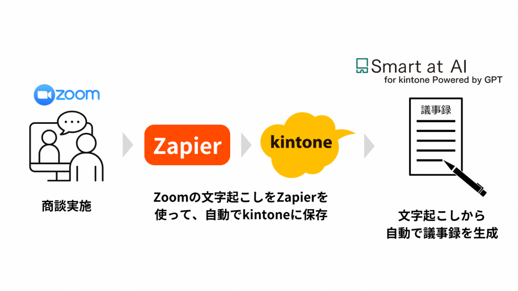 ペパコミ株式会社　Smart at AI利用の流れ
