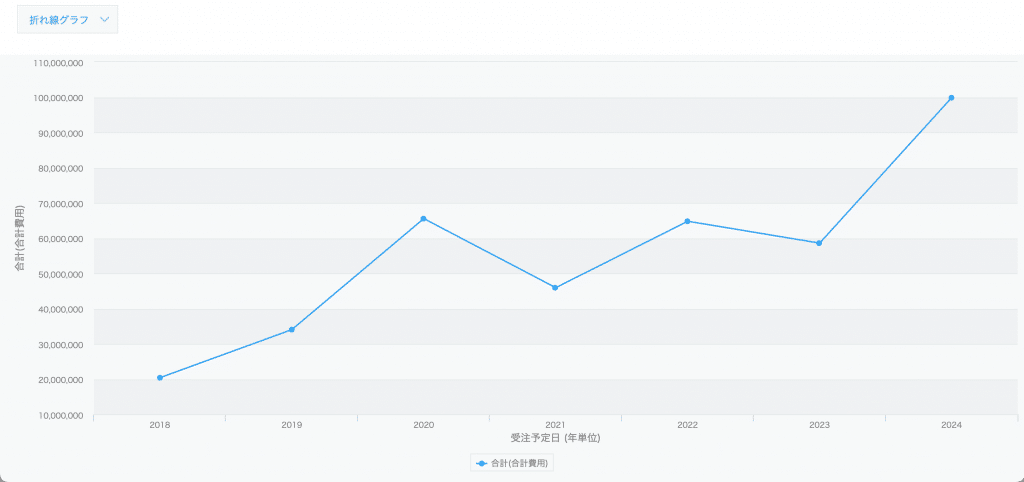 年別案件金額_折れ線グラフ