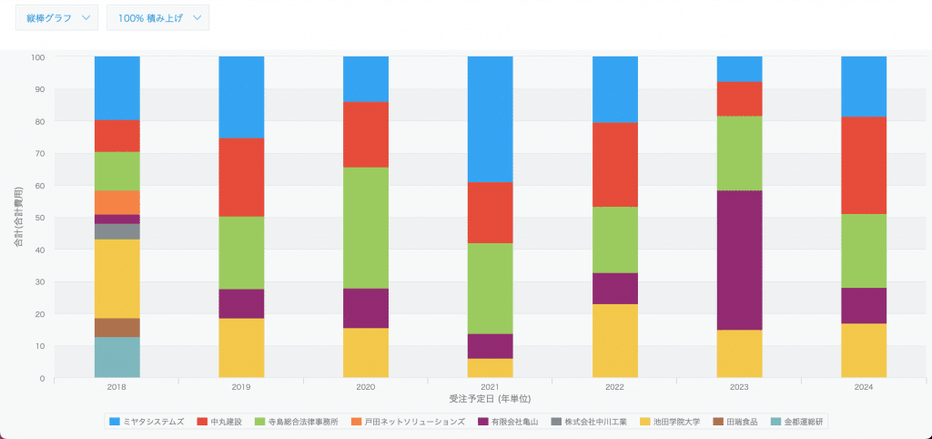 年別顧客別案件費用比率_縦棒100％積み上げ