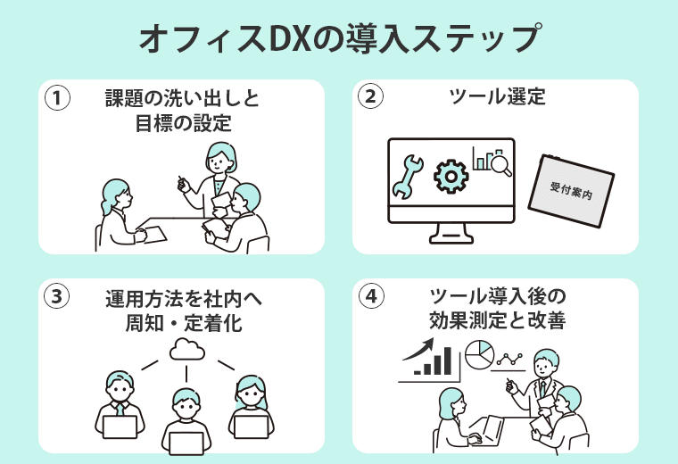 オフィスDXの導入ステップ