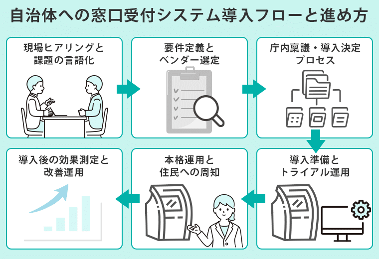 自治体への窓口受付システム導入フローと進め方