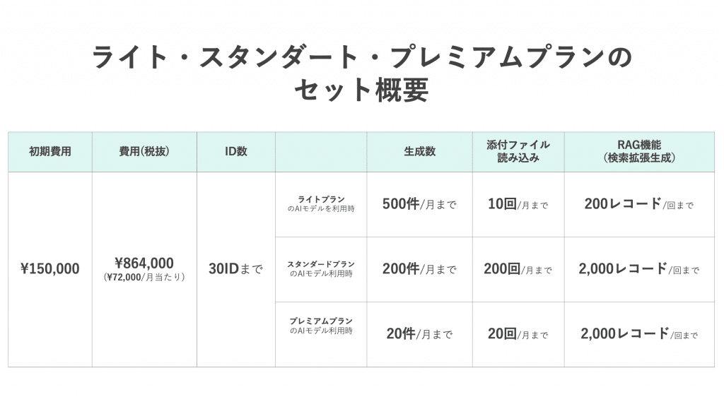 ライト・スタンダート・プレミアムプランの セット概要