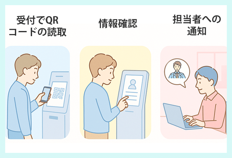 来訪者が受付端末で操作する一連の流れ
