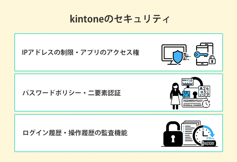 kintoneのセキュリティ