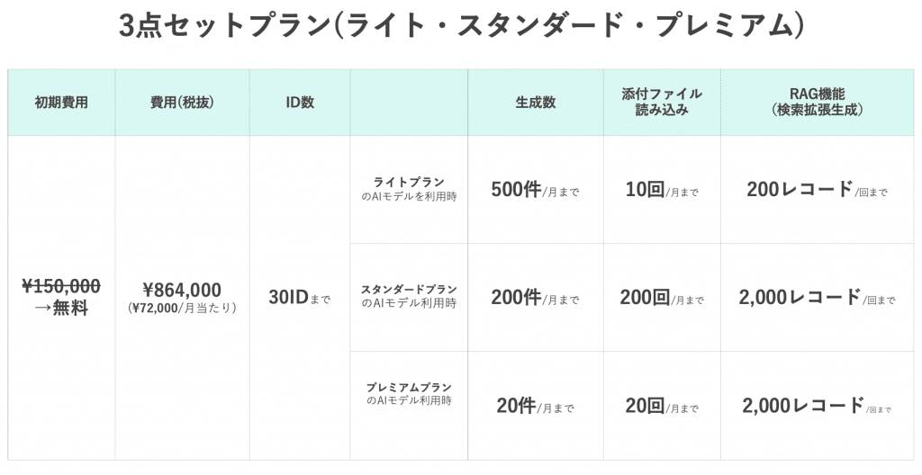 ⑵ライトプラン・スタンダードプラン・プレミアムプランの　3点セットプラン