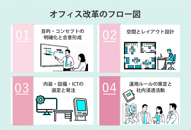 働き方改革を成功させるオフィス改革とは?効果を高める具体施策と導入事例を紹介 | Smart at | kintoneの機能拡張、システム開発 ...