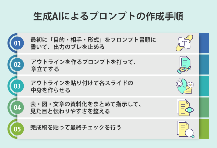 生成AIによるプロンプトの作成手順