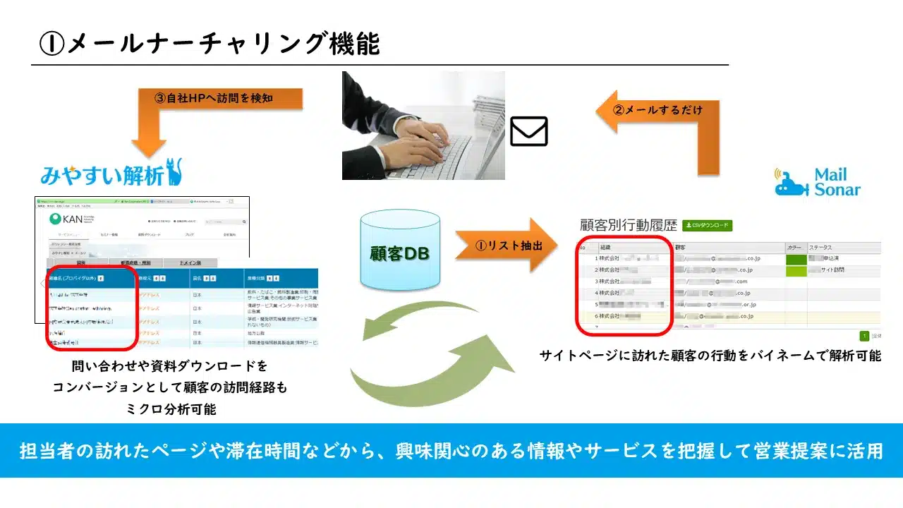 メールナーチャーリング機能