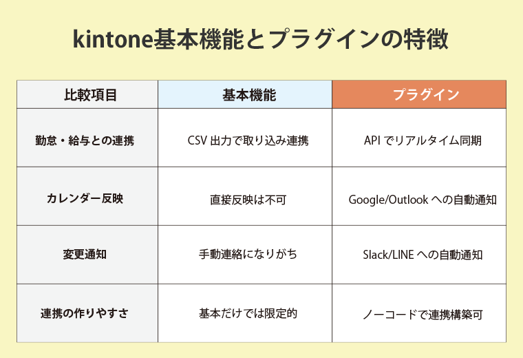 kintone基本機能とプラグインの特徴