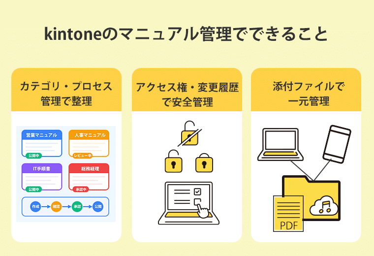 kintoneのマニュアル管理でできること