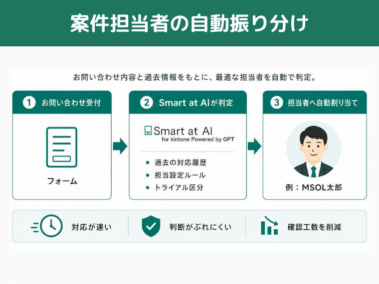 案件担当者の自動振り分け