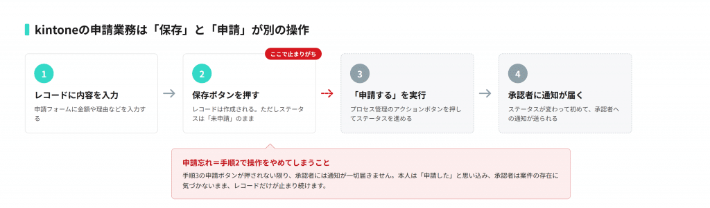 kintoneの申請業務の流れ。手順2で操作が止まると、承認フローは動き出さない