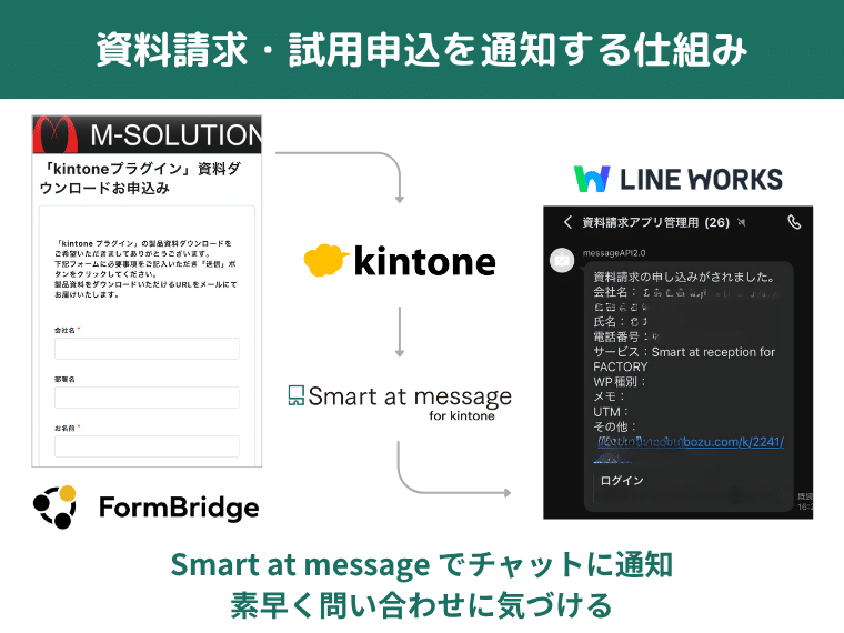 資料請求・試用申込を通知する仕組み