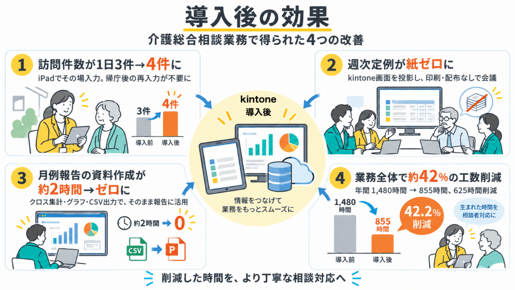 kintone導入後の変化