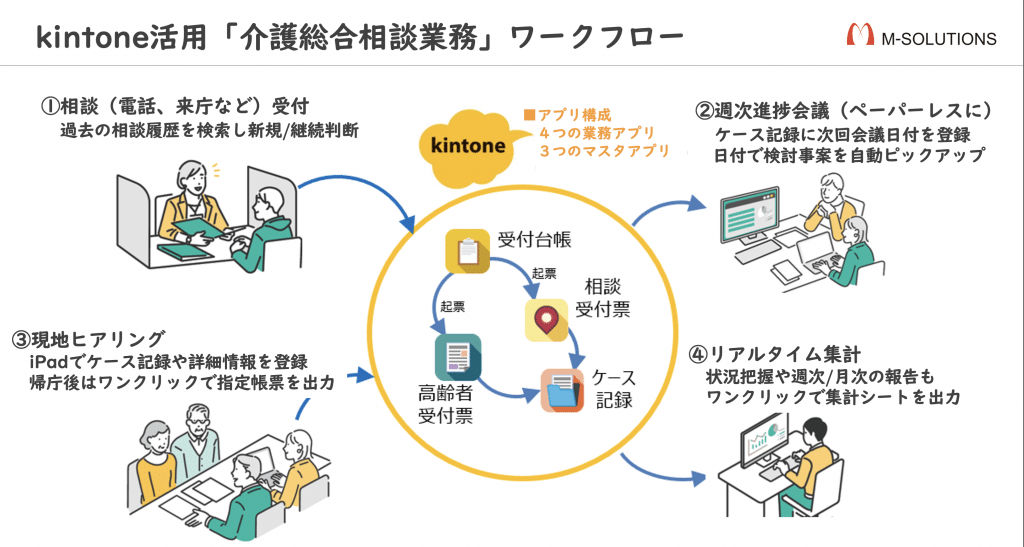 介護総合相談業務ワークフロー